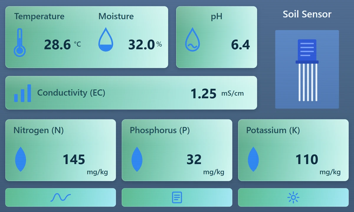The tester's screen layout with seven example readings: temperature 28.6 &deg;C, moisture 32.0%, pH 6.4, conductivity 1.25 mS/cm, and nitrogen 145, phosphorus 32 and potassium 110 mg/kg